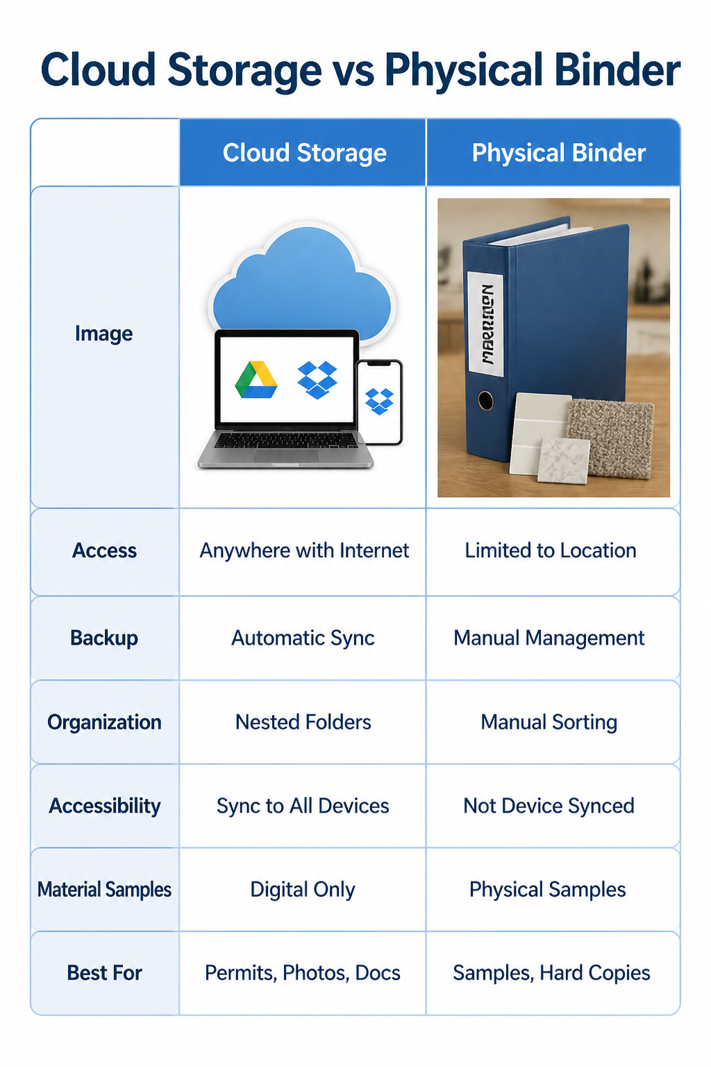 A comparison of cloud storage and physical binder for renovations.