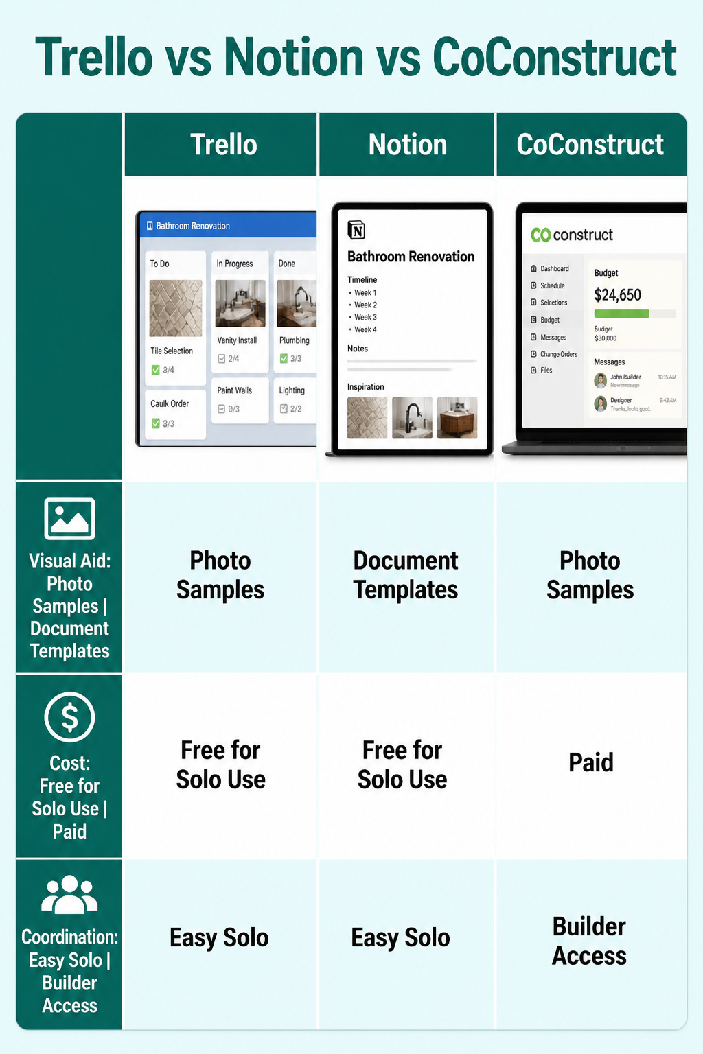 An image comparing different project management tools for renovations.